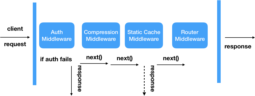 middleware